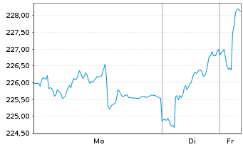 Chart BWI-Akt.-Strategie Deutschland Inhaber-Anteile - 1 Woche