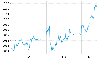 Chart UBS(D)Akt.fds-Special I Dtld - 1 Woche