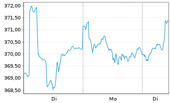 Chart UBS(D)Equity Fund-Glob.Opport. Inhaber-Anteile - 1 Woche