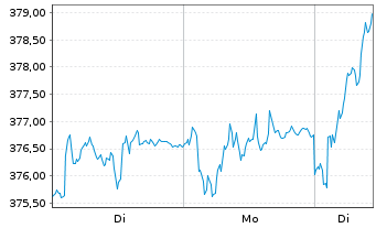 Chart HSBC Trinkaus German Equity - 1 Woche