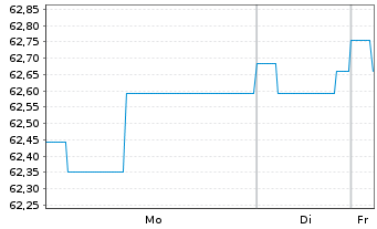 Chart DEGUSSA BANK UNIV.-RENTENFONDS Inhaber-Anteile - 1 Woche