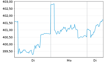 Chart DWS ESG Qi LowVol Eur Inhaber-Anteile NC - 1 Woche