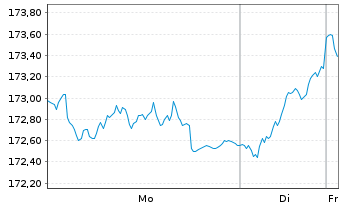 Chart DWS EUROVESTA - 1 Woche