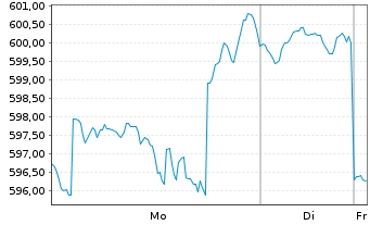 Chart DWS Nordamerika Inhaber-Anteile - 1 Woche