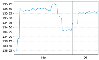 Chart DWS Nomura Japan Growth - 1 Woche