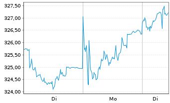 Chart DWS Deutschland - 1 Woche