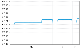 Chart DWS Global Hybrid Bond Fund - 1 Woche