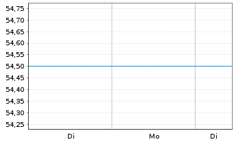 Chart UNIFONDS - 1 Woche