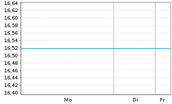 Chart UniRenta Inhaber-Anteile - 1 Woche