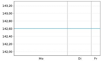 Chart UniRak - 1 Woche