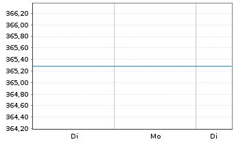 Chart UniGlobal Inh.-Ant. Ant.sch.kl. - 1 Woche