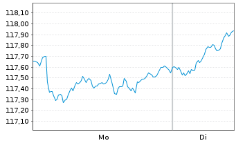 Chart DWS-Merkur-Fonds 1 Inhaber-Anteile - 1 Woche
