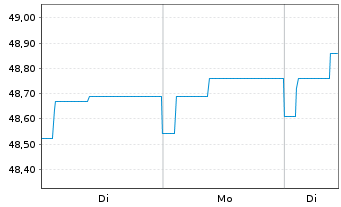 Chart DELBR&Uuml;CK Renten UNION-Fonds Inhaber-Anteile - 1 Woche