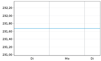 Chart UniNachhaltig Aktien Deut. Inh-Ant Ant.sch.kl. - 1 Woche