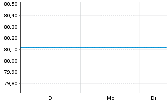 Chart UniFonds -net- Inhaber-Anteile - 1 Woche