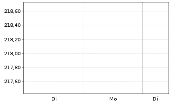 Chart UniGlobal -net- - 1 Woche