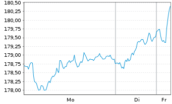 Chart Metzler European Eq.Sustain. Inhaber-Anteile A - 1 Woche