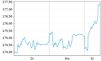 Chart Metzler German Sm.Comp.Sust. Inhaber-Anteile A - 1 Woche