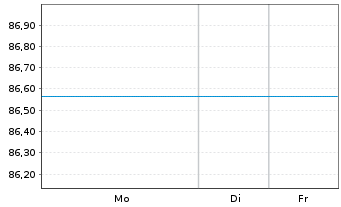 Chart UniEuroAktien - 1 Woche