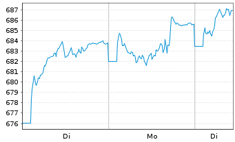 Chart Deka-Schweiz - 1 Woche