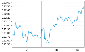 Chart La Franc. Syst. Eur. Equities Inhaber-Anteile R - 1 Woche