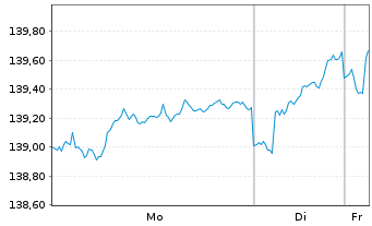 Chart La Franc.Syst. Mult.Ass.Alloc. Inhaber-Anteile R - 1 Woche