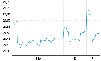 Chart LF Sys.Gl Listed Real Estate Inhaber-Anteile R - 1 Woche