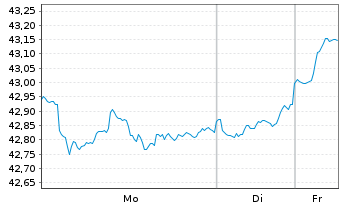Chart VERITAS DYNAMIK - 1 Woche