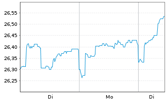 Chart La Fran.Sytem.Gl List.Infras. Inhaber-Anteile R - 1 Woche