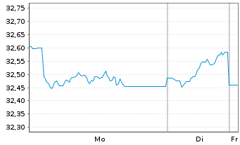 Chart WARBURG-DEFENSIV-FONDS - 1 Woche