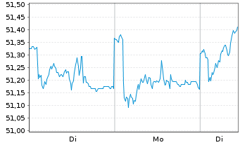 Chart G&W - Aktien Deutschl.Trendfds Inhaber-Anteile - 1 Woche