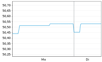 Chart HANSAdefensive Inhaber-Anteile - 1 Woche