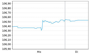 Chart LBBW Multi Global - 1 Woche