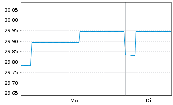 Chart LBBW Renten Euro Flex ESG Inhaber-Anteile - 1 Woche