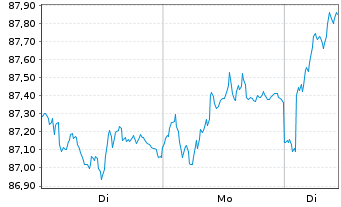 Chart SEB EuroCompanies - 1 Woche