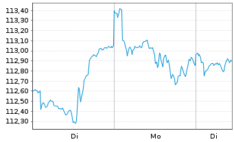 Chart cominvest CONVEST 21 VL - 1 Woche