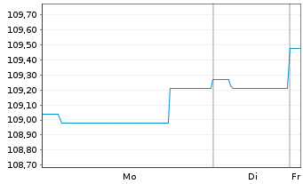 Chart DWS Internat.Renten Typ O Inhaber-Anteile - 1 Woche