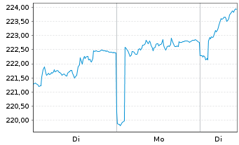 Chart DWS Top 50 Europa - 1 Woche