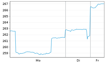 Chart DWS ESG Top Asien Inhaber-Anteile LC - 1 Woche