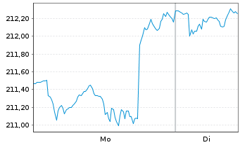 Chart DWS ESG Top World Inhaber-Anteile - 1 Woche