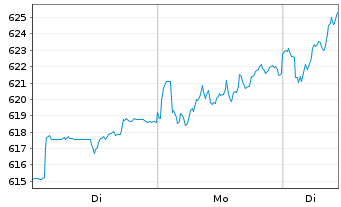 Chart DWS Akt.Strategie Deutschl. - 1 Week
