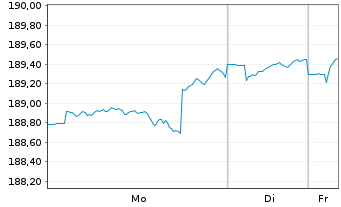 Chart DWS Vorsorge AS (Dynamik) - 1 Woche