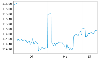 Chart DWS Fintech Inhaber-Anteile ND - 1 Week