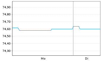 Chart ODDO BHF Money Market Inhaber-Anteile CR-EUR - 1 Woche