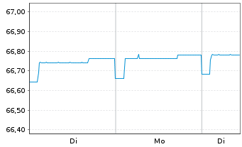 Chart Deka-VarioInvest Inhaber-Anteile TF - 1 Woche