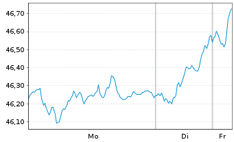 Chart Deka Nachh.Sel.Akt.Rheinediti. Inhaber-Anteile - 1 Woche