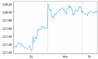 Chart Deka-Digitale Kommunikation Inhaber-Anteile TF - 1 Woche