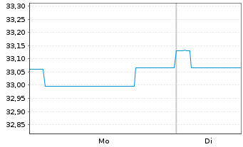 Chart Deka-EuropaBond Inhaber-Anteile TF - 1 Woche