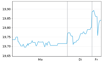 Chart SKAG-Euroinvest Aktien Inhaber-Anteile - 1 Woche