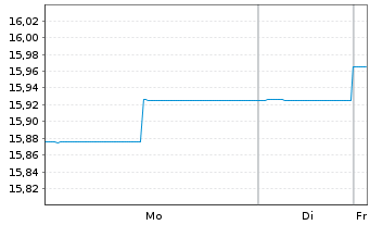 Chart SKAG-Euroinvest Renten Inhaber-Anteile - 1 Woche